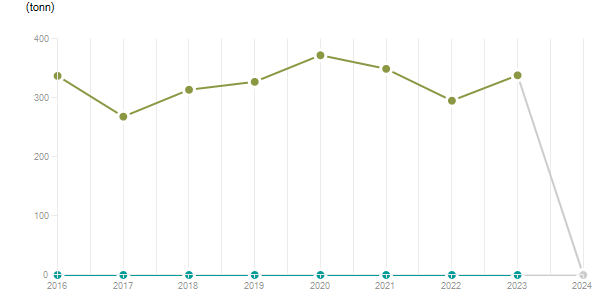 LineChart