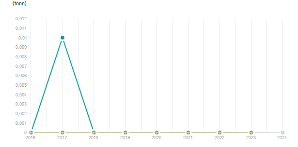 LineChart