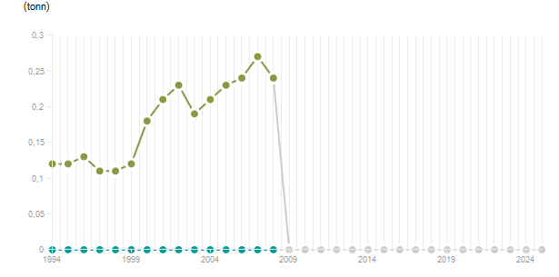 LineChart