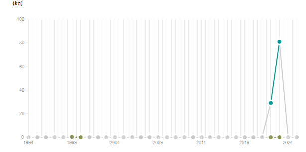 LineChart