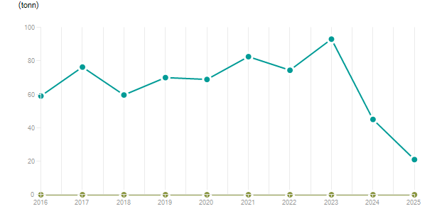LineChart