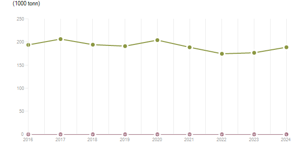 LineChart