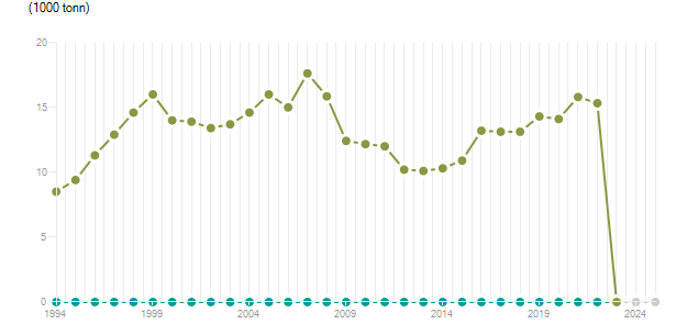 LineChart