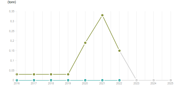 LineChart