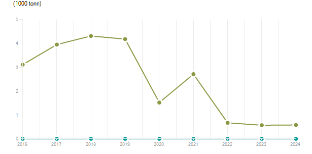 LineChart