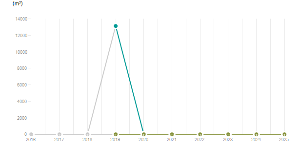 LineChart
