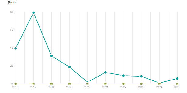LineChart
