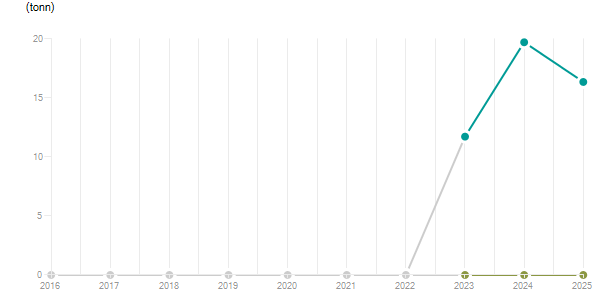 LineChart