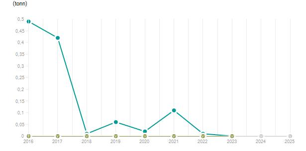 LineChart