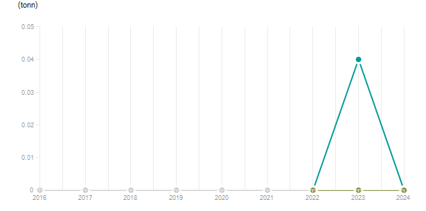 LineChart