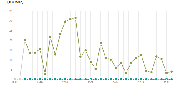 LineChart
