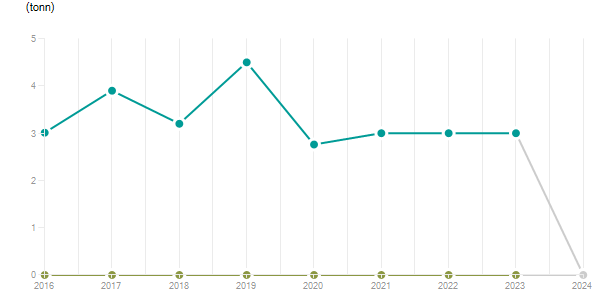 LineChart
