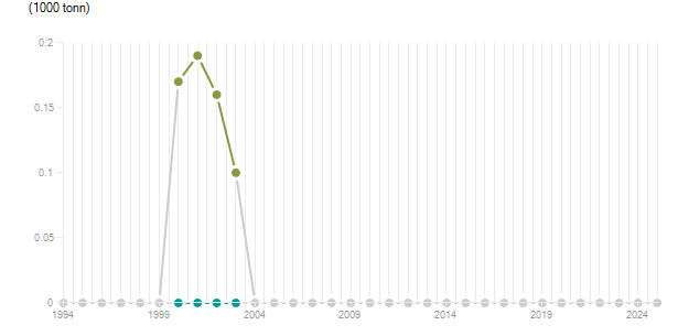LineChart