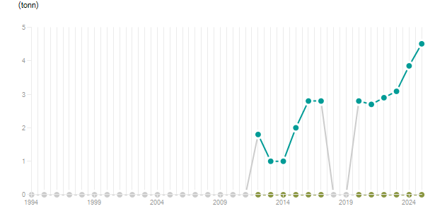 LineChart