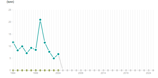 LineChart