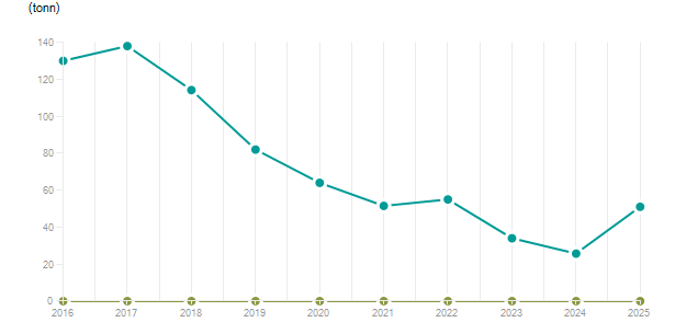 LineChart