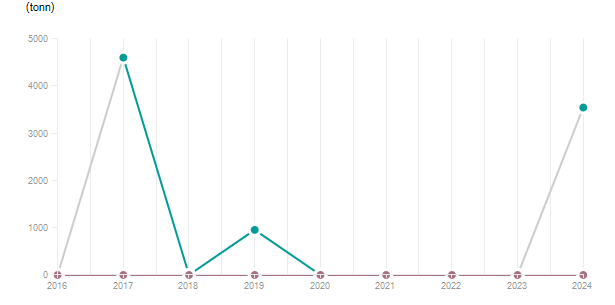 LineChart