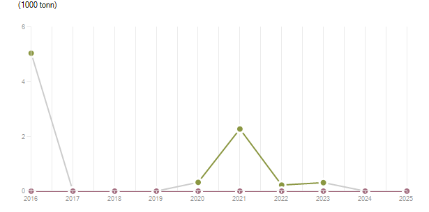LineChart
