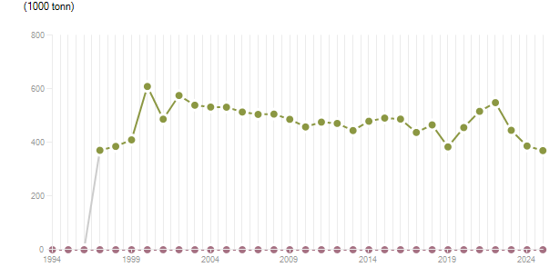 LineChart