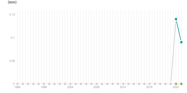 LineChart