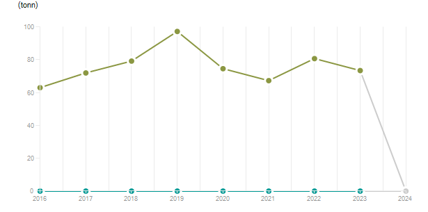 LineChart