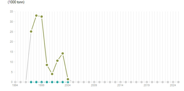 LineChart