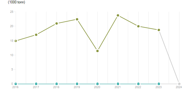LineChart