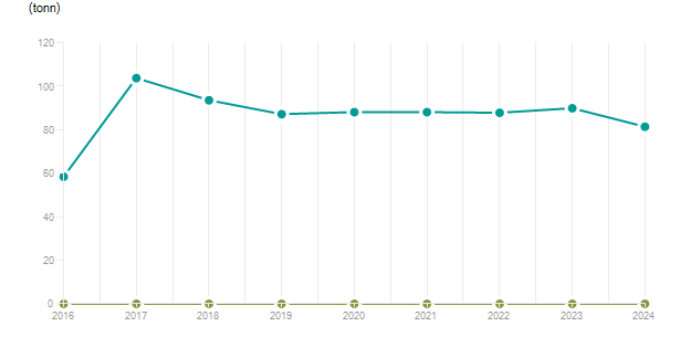 LineChart