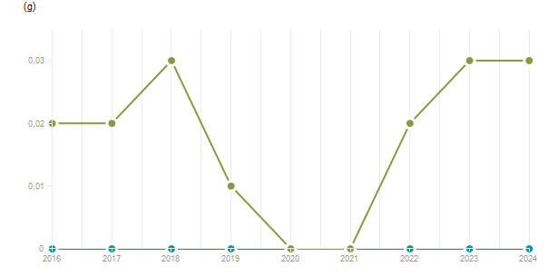 LineChart