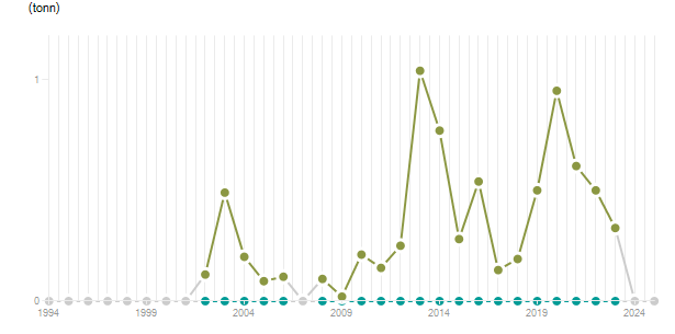 LineChart
