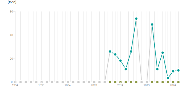 LineChart
